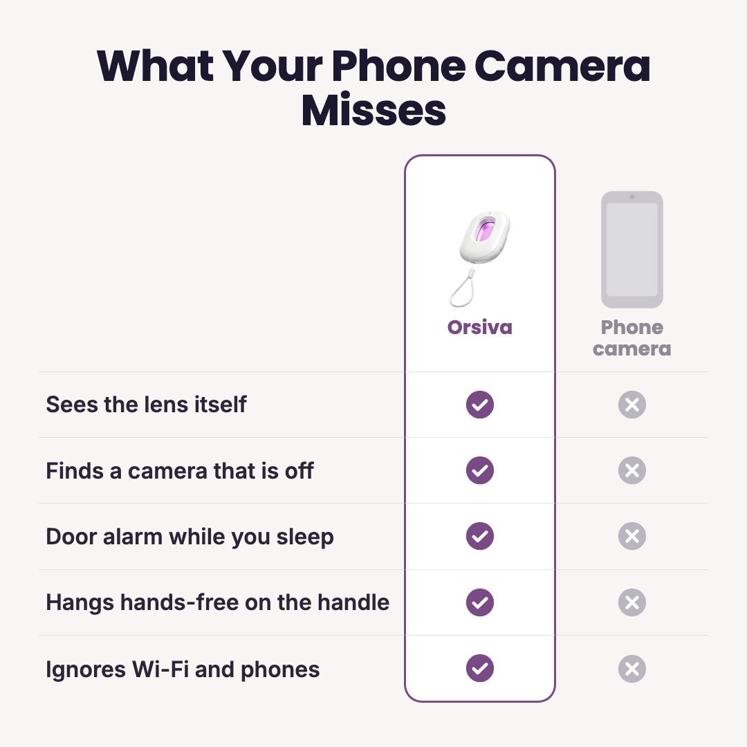 Orsiva compared with a phone camera